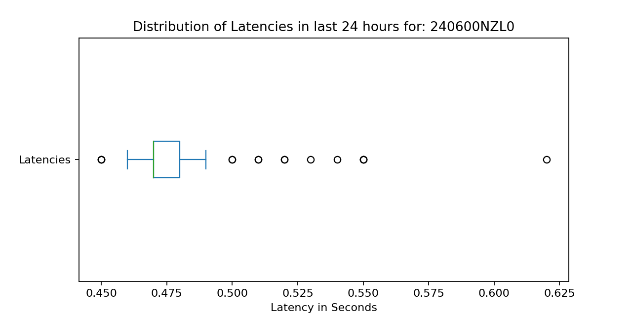 Sample box plot of latency distributions